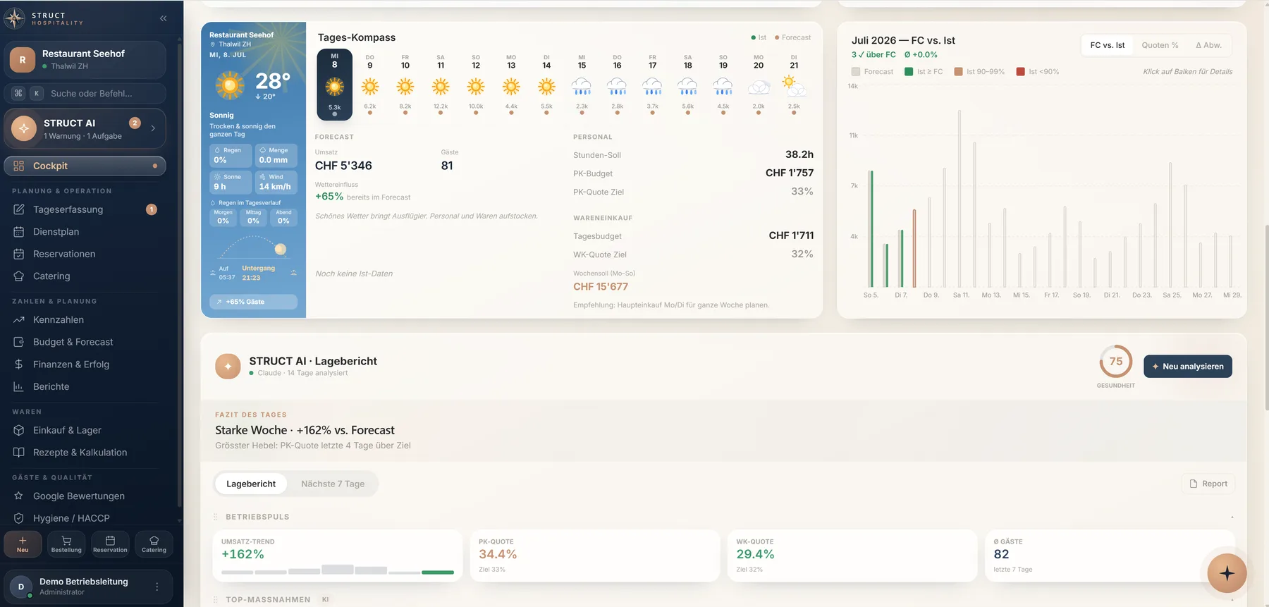 STRUCT TagesKompass & Forecast